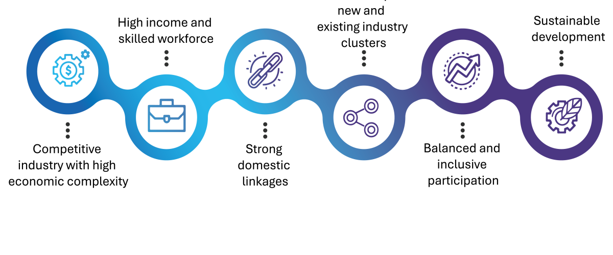 Malaysia Vision Directions